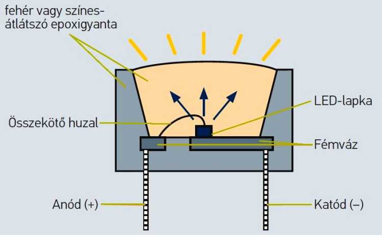 1. ábra. LED-fényforrás felépítése (forrás: www.hella.hu)