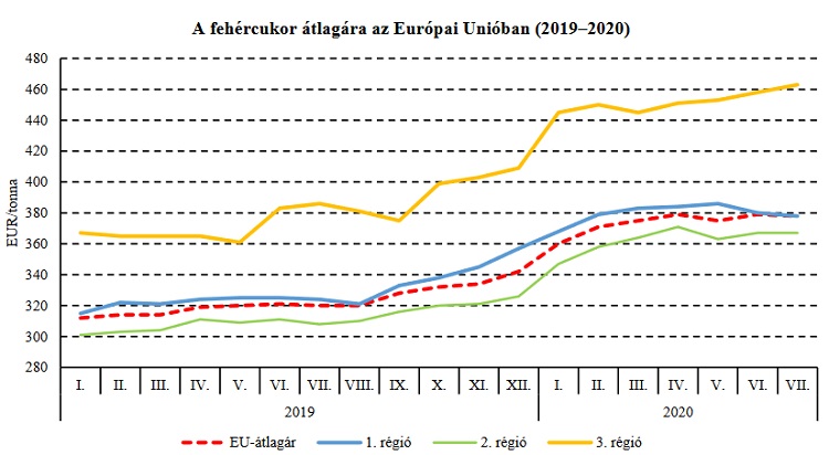 fehércukor átlagára