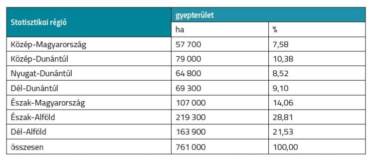 2. táblázat. A gyepterületek nagysága és aránya a magyarországi statisztikai régiók szerint. Forrás: Magyarországi komplex gyepadatbázis