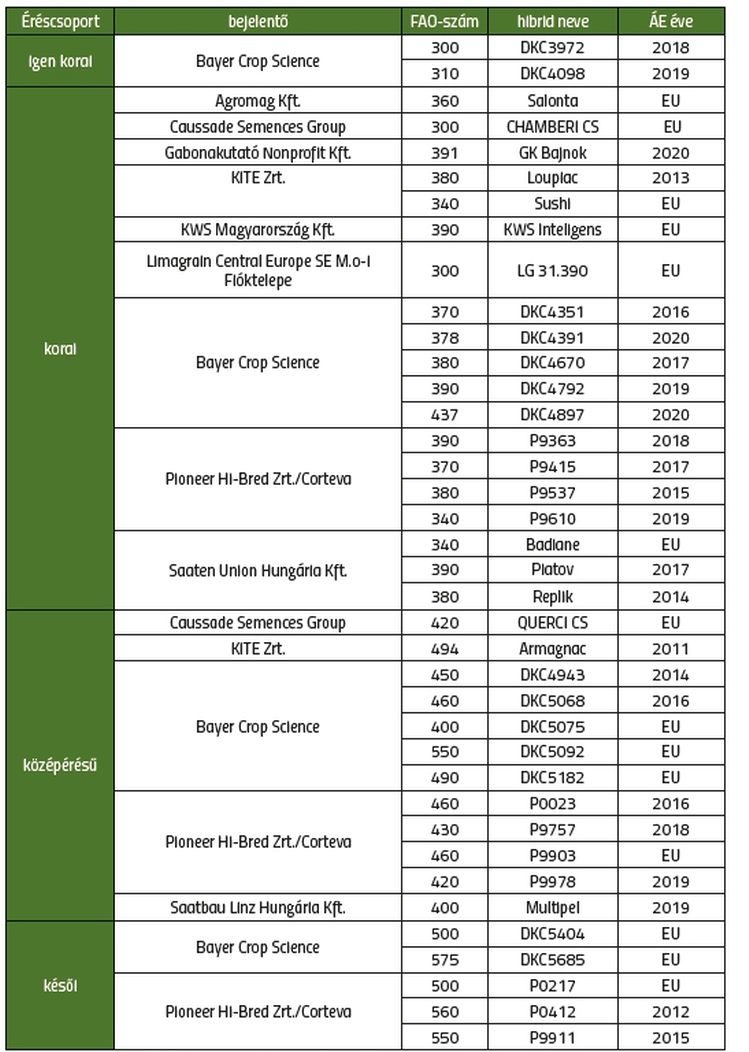 1. táblázat. GOSZ-VSZT-NAK Kukorica Posztregisztrációs kísérletben résztvevő hibirdek listája
