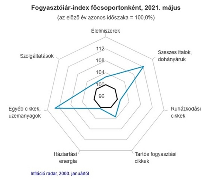 fogyasztóiár-index főcsoportonként, 2021. május