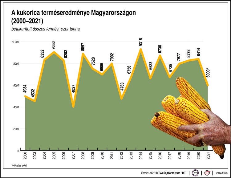 Kukorica, grafikon