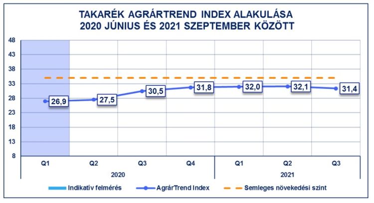 takarék agrártrend index