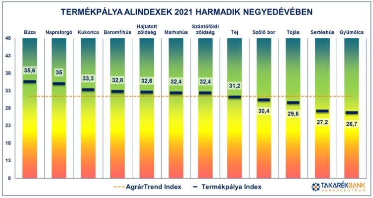 alágazatok agrár trend index