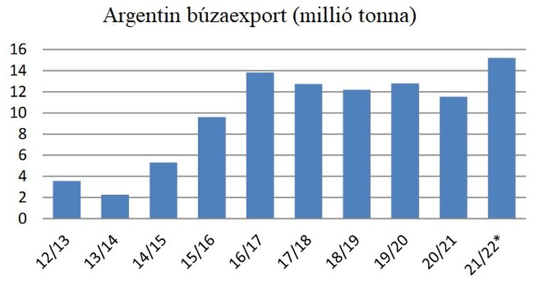 argentin búzaexport
