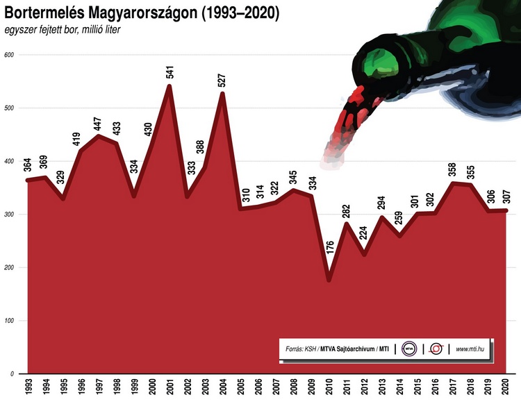 Infografika, bortermelés.