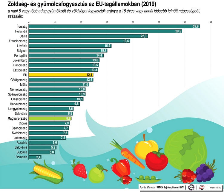 Zöldség-, gyümölcs fogyasztás az EU-ban