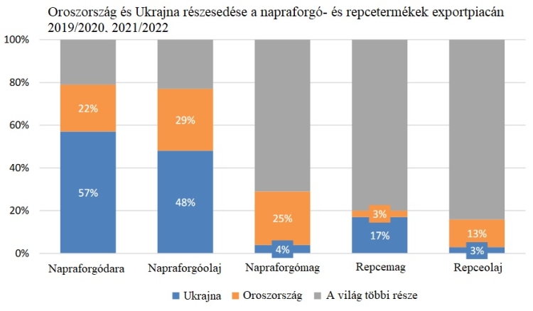 orosz ukrán olajnövényexport