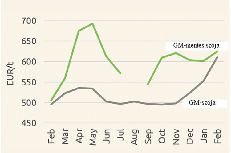 GM-mentes szója ára