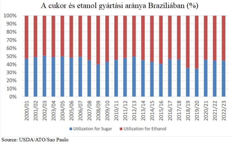 cukor-etanol gyártás Brazília