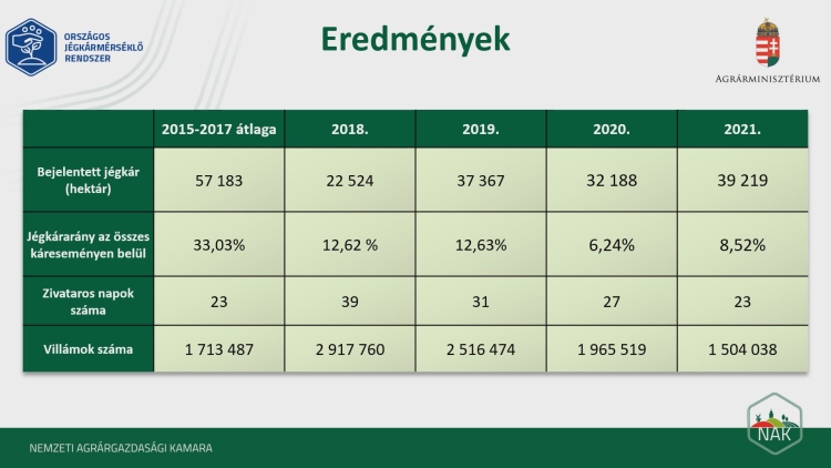  jégkármérséklési eredmények 2018-2021 között (forrás: NAK)