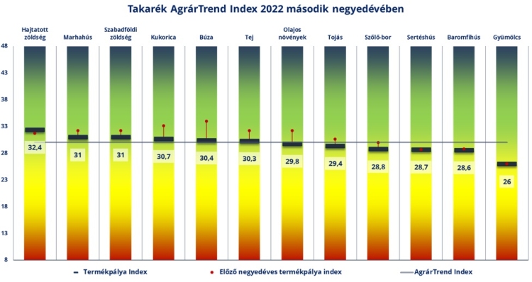 Takarék AgrárTrend Index 2022 második negyedévében