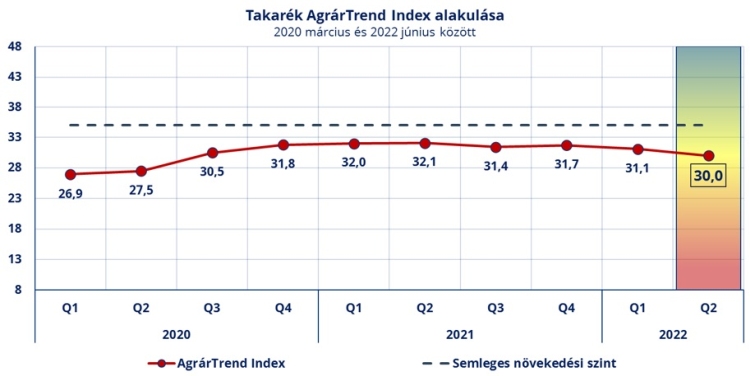 Takarék AgrárTrend Index alakulása 2020 március és 2022 június között