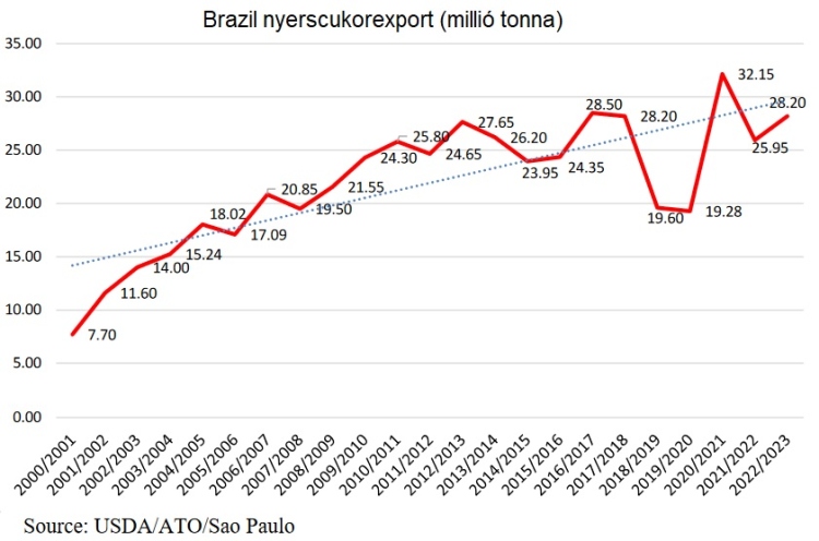 brazil cukorexport
