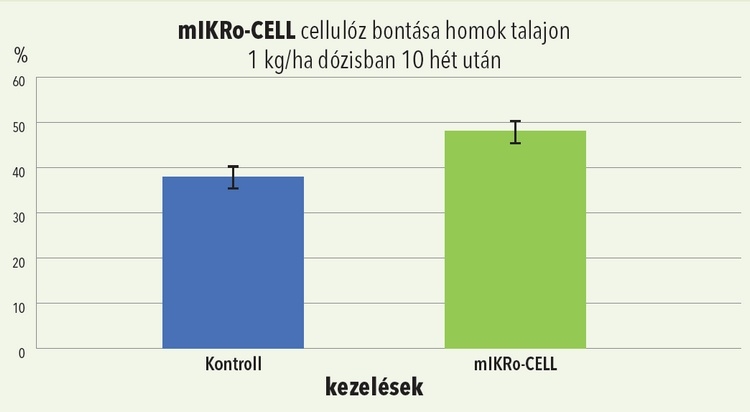 mIKRo-CELL hatása, grafikon