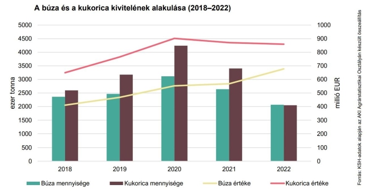 búza kukorica külkereskedelem