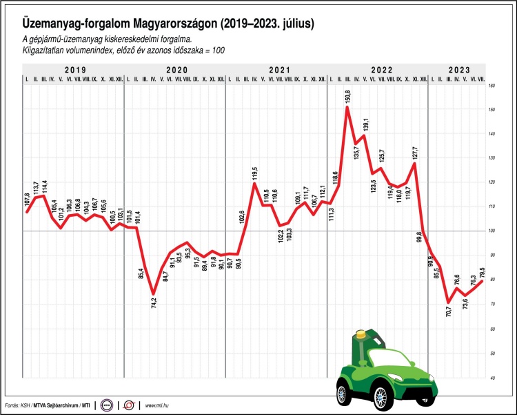 Üzemanyag kiskereskedelmi forgalma, grafikon