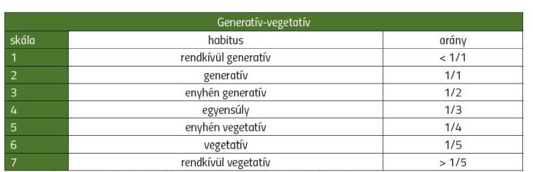 2. táblázat. A generatív-vegetatív habitus skálaindex meghatározása