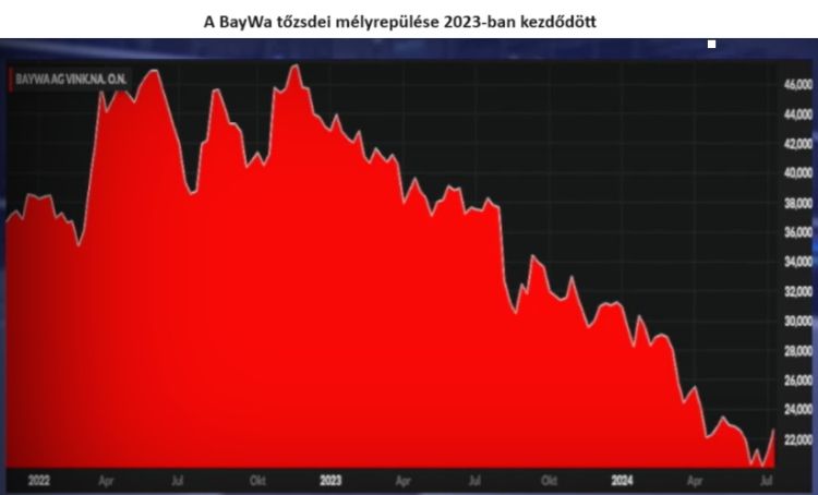 BayWa tőzsde részvény