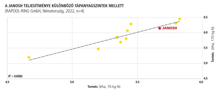 Janosh, tápanyagszintek