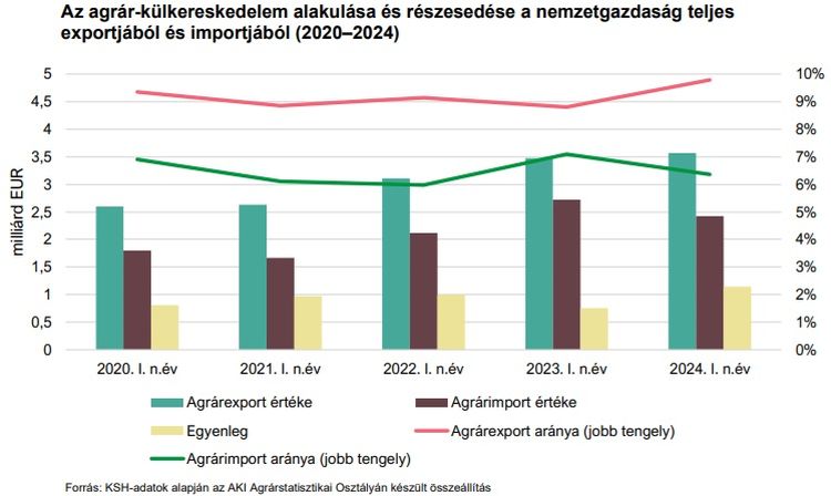 agrár külkereskedelem