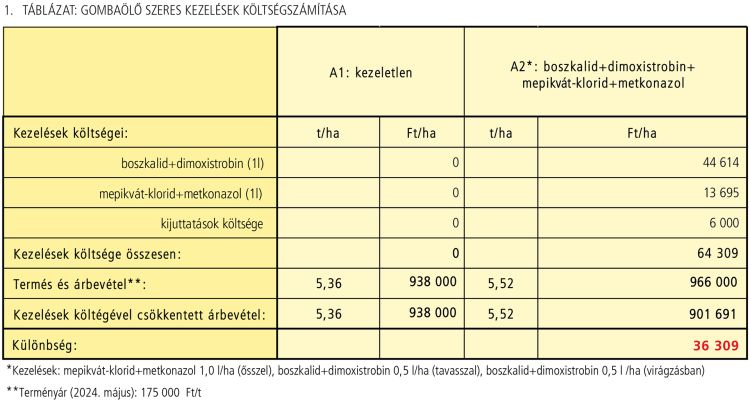 gombaölőszer-költségszámítás