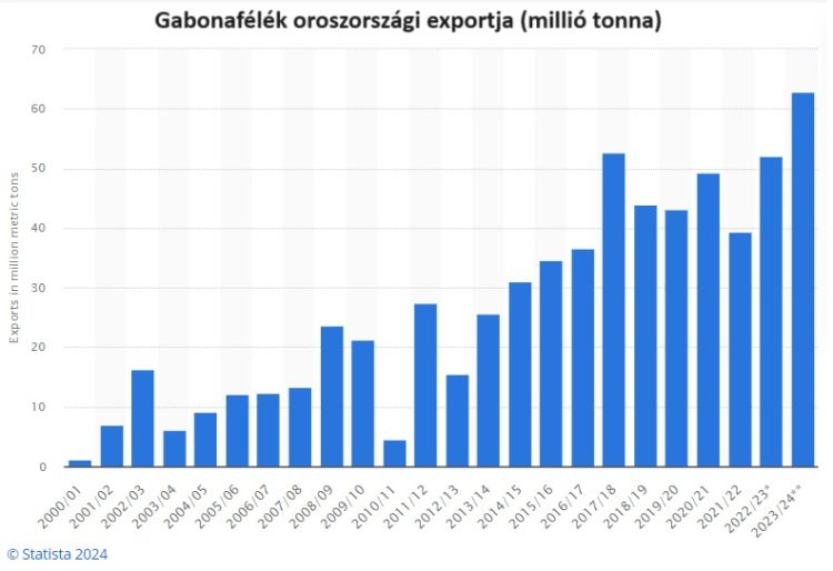 orosz gabonaexport