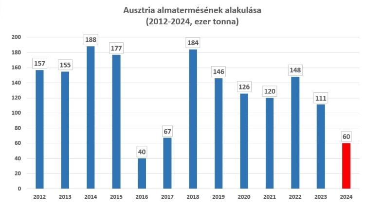 osztrák almatermés