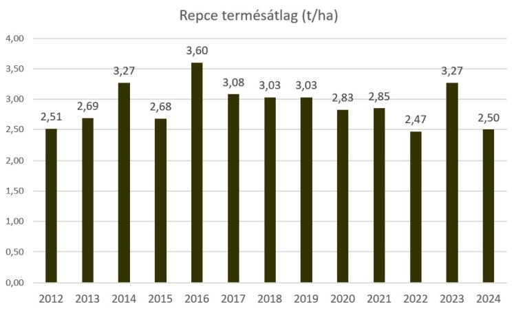 repce termésátlag