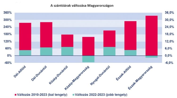  szántóárak változása