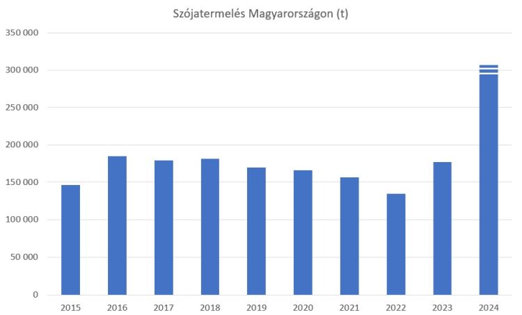 szójatermés