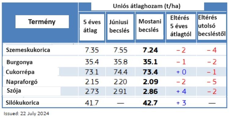 uniós termésátlag