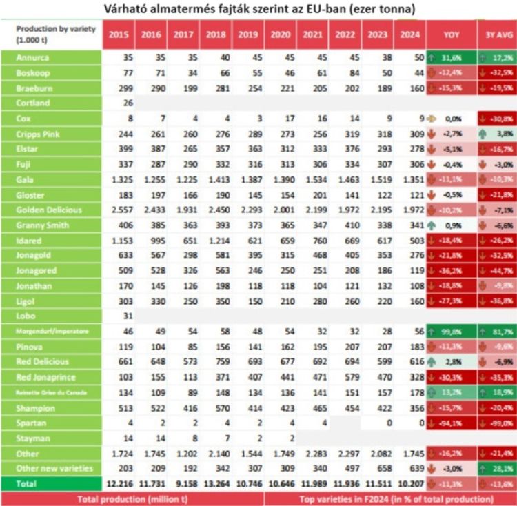 EU almatermés fajták szerint