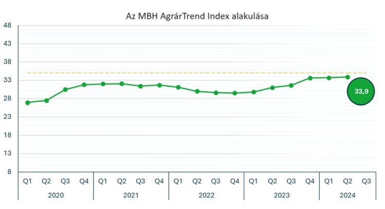  MBH AgrárTrend Index