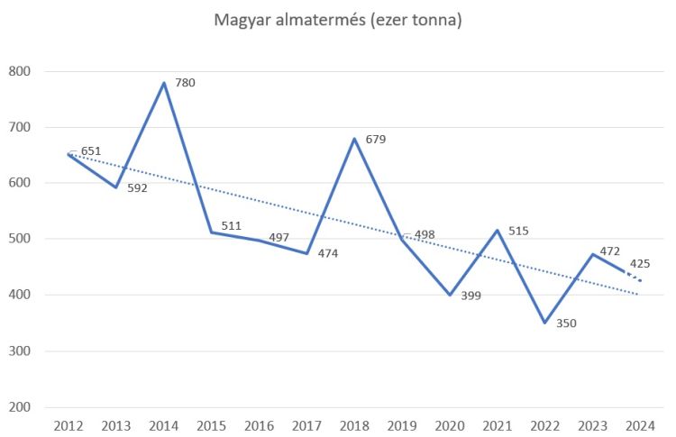 magyar almatermés