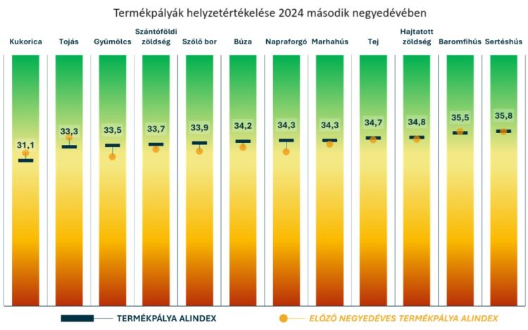 Termékpályák MBH AgrárTrend Index