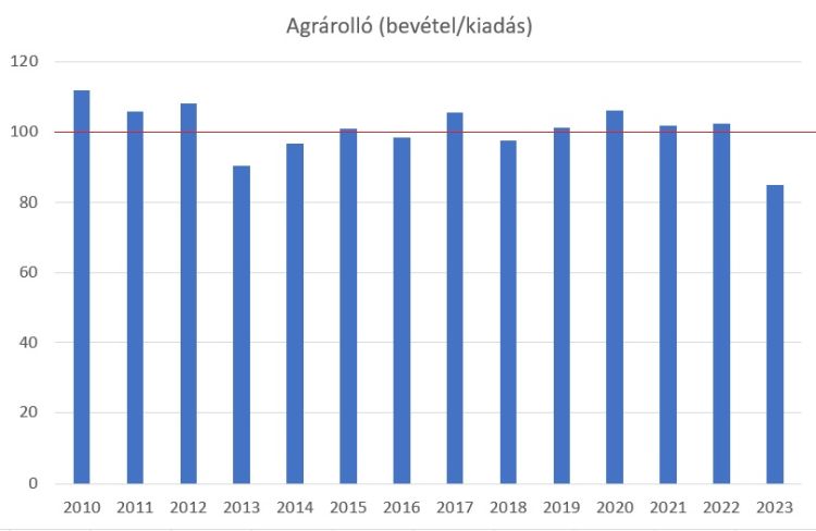 agrárolló