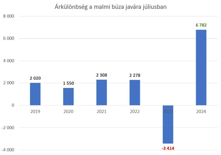 árkülönbség malmi takarmánybúza