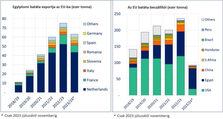  batáta import EU