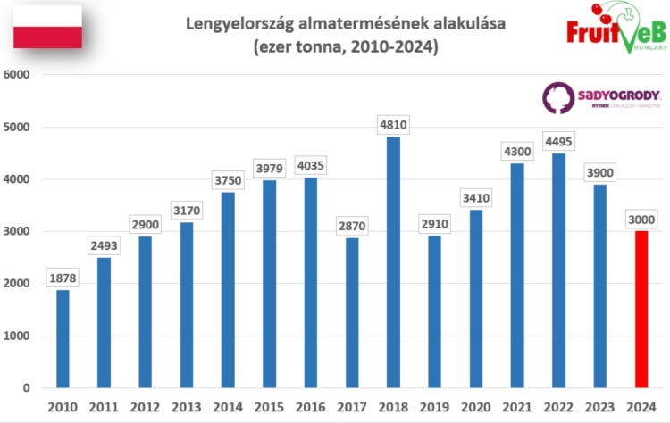 lengyel almatermés