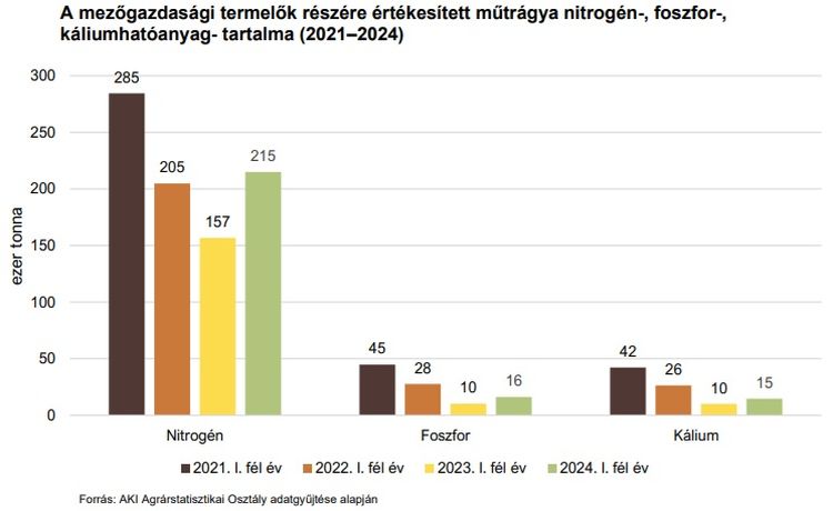 műtrágya értékesítés