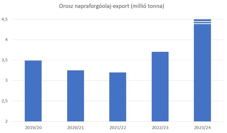 orosz naparaforgóolaj export