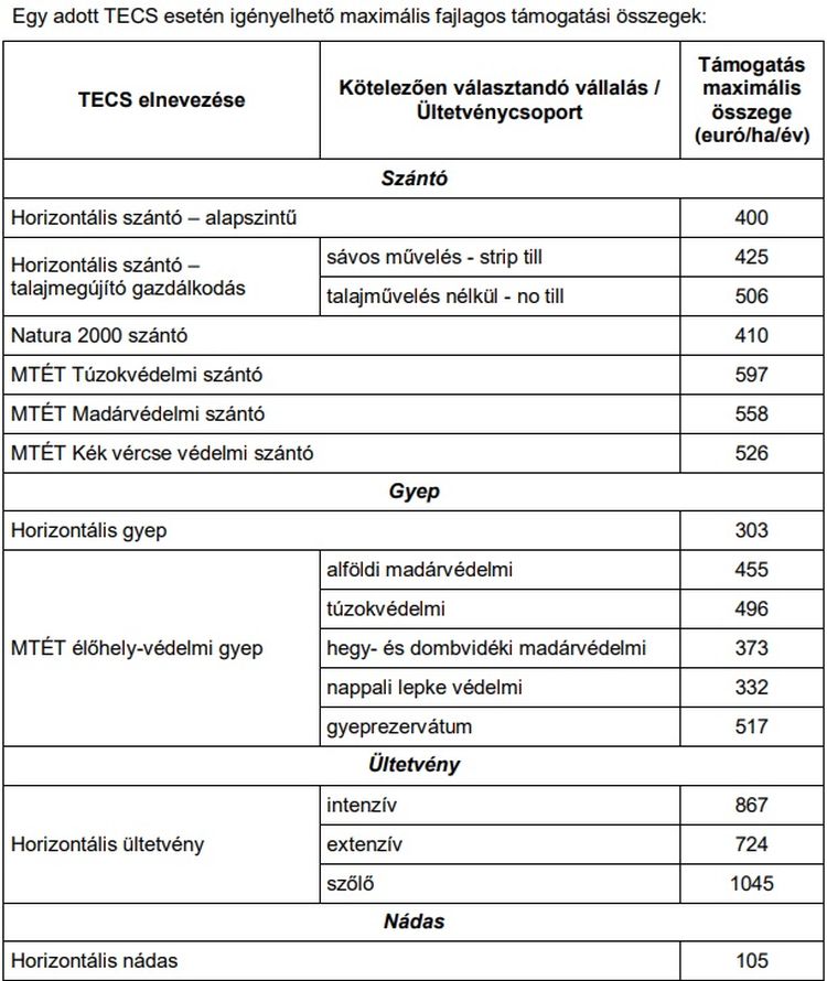 AKG támogatási összegek