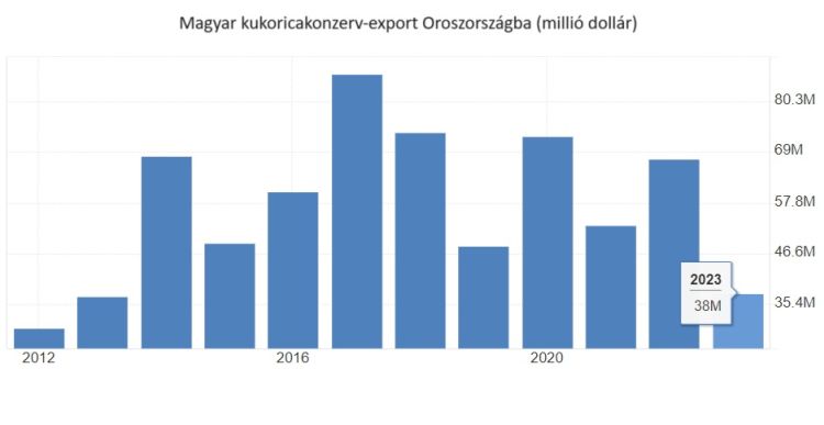 csemegekukorica-konzerv export