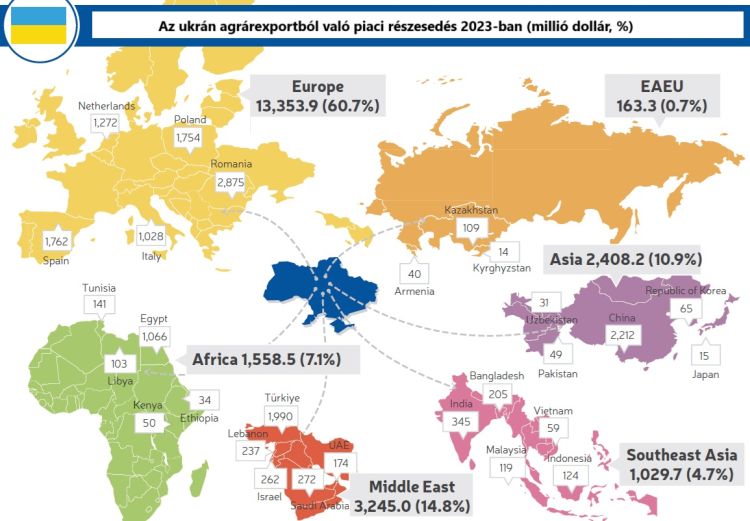 ukrán agrárexport