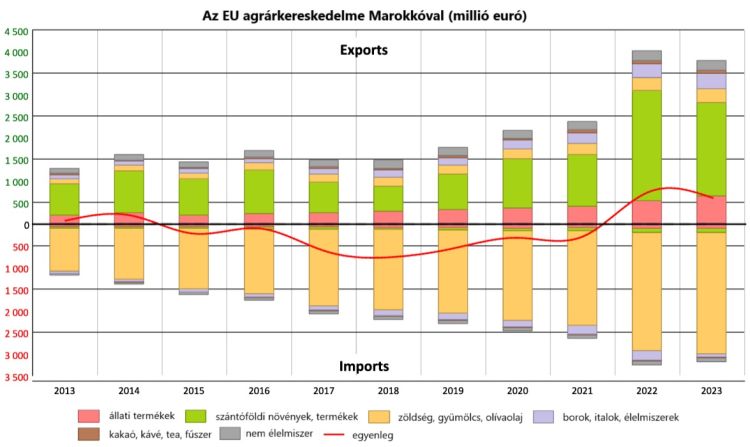 EU Marokkó agrárkereskedelem