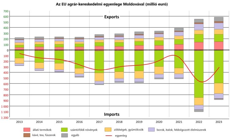 EU Moldova agrárkereskedelem