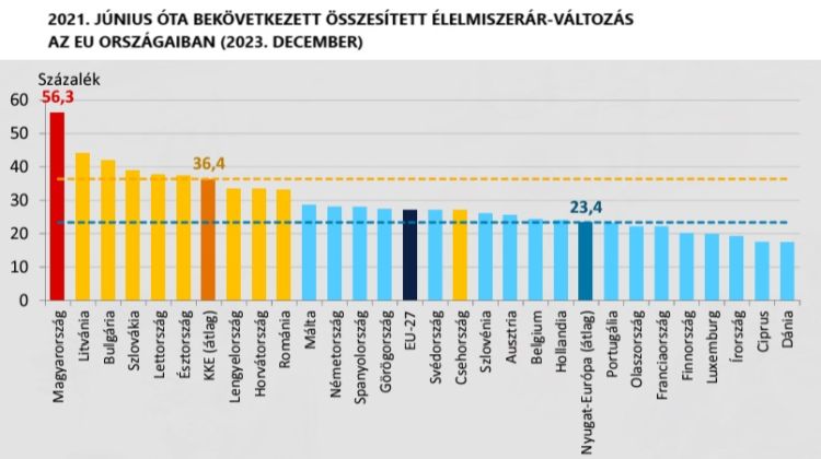 élelmiszerinfláció