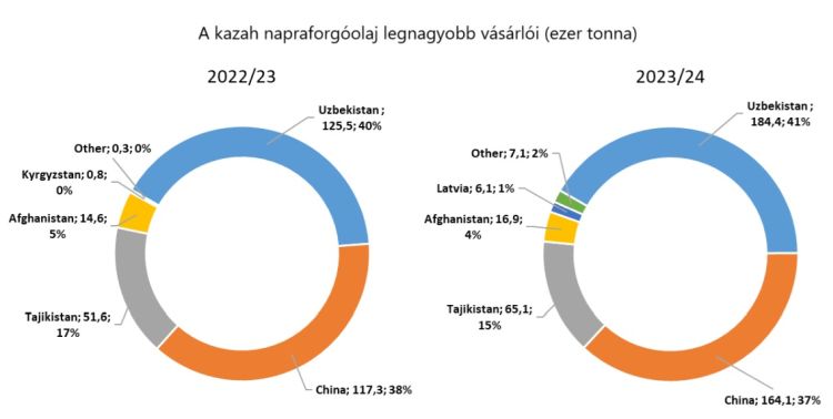 kazah napraforgóolaj