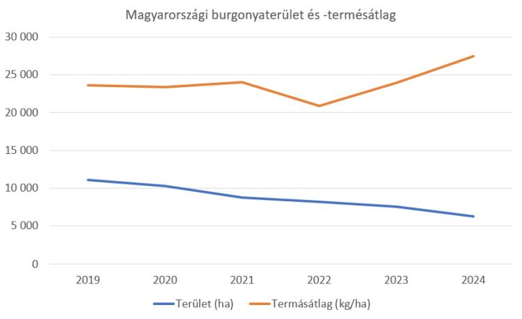 magyar burgonyatermelés